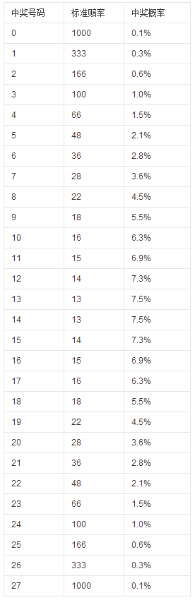 澳洲幸运28标准概率